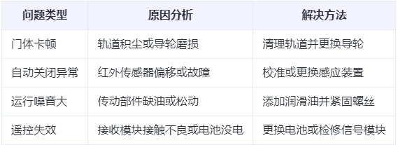文殊镇兰州厂房文殊镇工业门常见问题与应对方案表