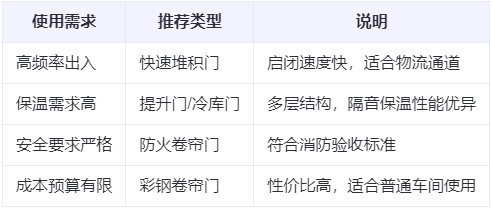 文殊镇兰州厂房文殊镇工业门选购建议